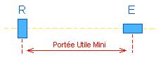 Schéma portée utile mini